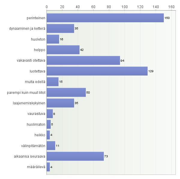 15 1 2 3 4 5 en tiedä Yhteensä Keskiarvo naistoiminta 1 4 35 73 17 101 231 4,75 nuorisotoiminta 1 2 29 104 52 40 228 4,42 veteraanitoiminta 1 5 34 56 12 122 230 4,91 koulutustoiminta 0 5 34 115 50 24
