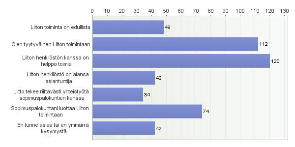 16 vaihtoehdon Liiton henkilöstön kanssa on helppo toimia ; 32 % (74) vastaajaa raportoi, että sopimuspalokunta luottaa Liiton toimintaan. Kuvio 8.