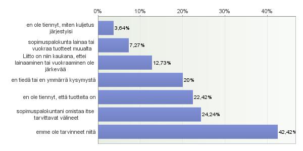 6 Kyselyssä selvitettiin, kuinka yleistä oli tuotteiden lainaaminen Liitolta. 44 % (102) vastaajaa ei tiennyt, oliko sopimuspalokunta lainannut mitään tuotteita Liitolta.