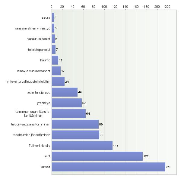 7 Kuvio 3. Liiton tärkeimmät toimintamuodot sopimuspalokuntavastaajien näkökulmasta (n=240).valitse enintään viisi asiaa.
