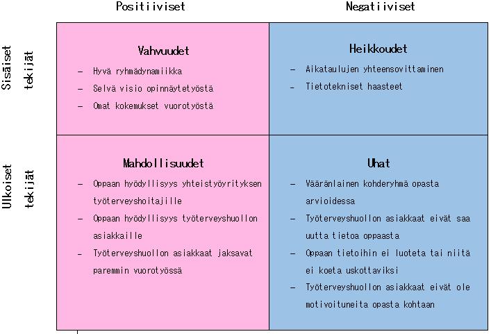 45 Kuvio 10: SWOT- analyysi Opinnäytetyön itsearviointi toteutettiin SWOT-analyysin avulla. Opinnäyteyön tekijät kokivat sisäisistä tekijöistä vahvuuksiksi erityisesti ryhmädynamiikan.