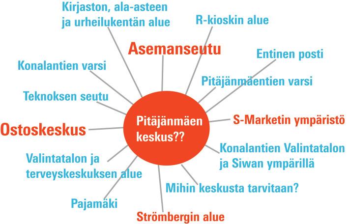 Mitä muuta Pitäjänmäen keskus voisi sisältää?