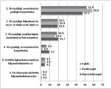 kahteen ryhmään: tosikisaajiin ja harrastekisaajiin. Tosikisaajat harrastivat lajia harrastekisaajia intensiivisemmin ja olivat osallistuneet lajiliiton lahjakkuustoimintaan.