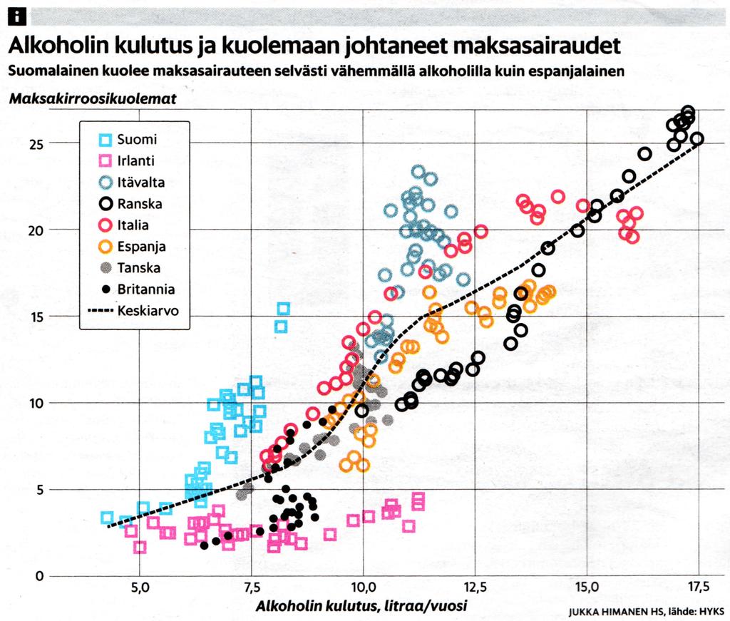 19 3.5.1 Hajontakuvio Hajonta- eli parvi- tai pistekuvio on ehkä yleisempi tieteellisissä raporteissa kuin informaatiografiikassa, mutta sitä käytetään myös esimerkiksi Helsingin Sanomissa (kuva 19).