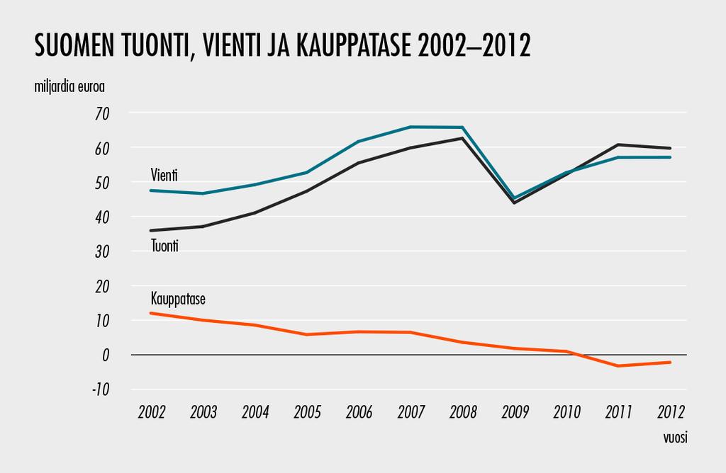 30 Pylväskuviossa arvot esitetään pylväiden pituuksien lisäksi myös pylväisiin sijoitetuin numeroin. Infografiikoissa näkee usein, että sama tieto esitetään useammalla päällekkäisellä tavalla.