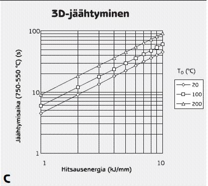 2D-jäähtyminen päällehitsille.