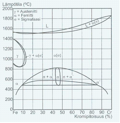 Anttila Tuomas OPINNÄYTETYÖ 19 3.4.4. Fe-Cr seoksen faasirakenteet Eri seosaineet vaikuttavat ferriittisen ruostumattoman teräksen faasitasapainoon vaihtelevasti.