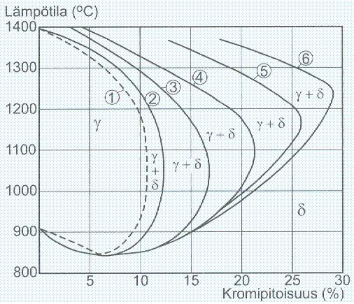 Anttila Tuomas OPINNÄYTETYÖ 20 3.4.5. Seosaineiden vaikutus faasitasapainoon Seosaineilla on voimakas vaikutus γ-luupin sijaintiin ja A c1 -lämpötilaan.