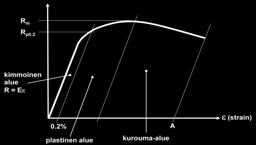 Anttila Tuomas OPINNÄYTETYÖ 32 Kuva 21. Suhteellisuusraja Rp 0.2. /13/ Kuva 22.