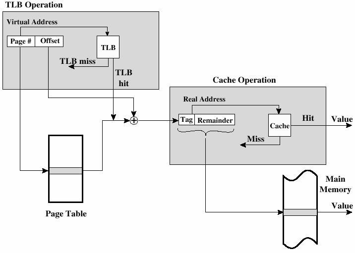 TLB ja välimuisti Myös sivutaulun alkio voi