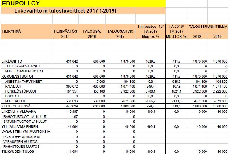 - Markkinaehtoinen toiminta, pääosin työvoimapoliittista koulutusta - Liikevaihtotavoite 4,9 M,