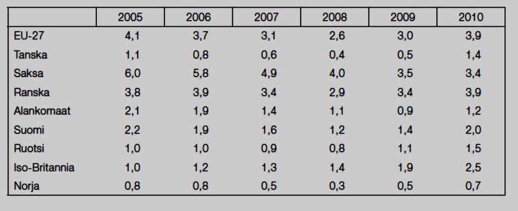22 Taulukko 4. Pitkäaikaistyöttömien (yli 12 kk) osuus maittain työvoimasta vuosina 2005 2010. (Eurostat.) Työvoima, työllisyys ja aktiivisen työvoimapolitiikan taulukossa 5.