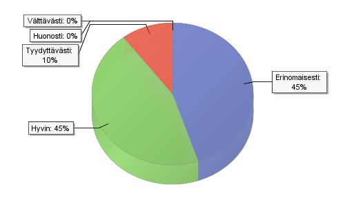 36 3.3.5 Työyhteisön suhtautuminen tuettuihin Työyhteisöistä 90 % suhtautuu vähintään hyvin tuettuihin työntekijöihin. 45 % työyhteisöistä suhtautui erinomaisesti.