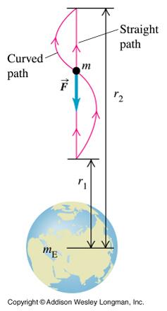 Gravitaatiopotentiaalienergia Kaukana maan pinnasta Massa m liikkuu r 1 r 2 Tehty työ riippuu kappaleen liikkeestä maan säteen suunnassa W grav = r 2 r