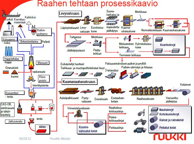 Raahen tehtaalla valmistetaan mm. erikoislujia, kulutusta kestäviä sekä erikoispinnoitettuja tuotteita. Tehtaan pääpainona on kehittää erikoisterästuotteita.