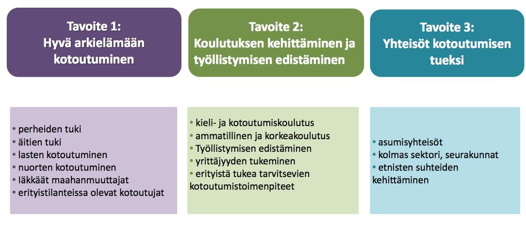 laaditussa kotouttamisohjelmassa painotetaan tehokkaita ja nopeasti käynnistyviä alkuvaiheen palveluita, myönteisen vuoropuhelun kehittämistä eri ryhmien välillä sekä seudullisen yhteistyön