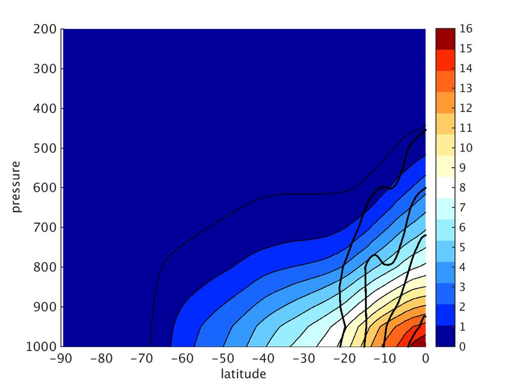 OIFS Zonal mean specific humidity pressure pressure SP latitude EQ SP latitude EQ