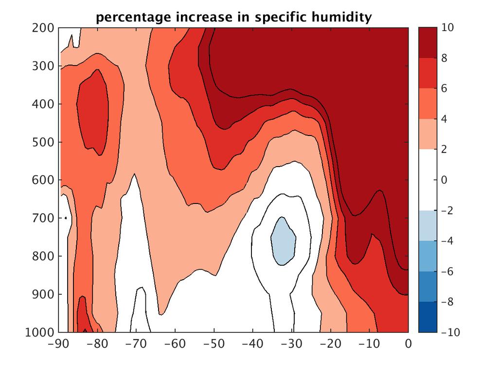 change in zonal mean specific humidity The tropics get moister and the sub-tropical