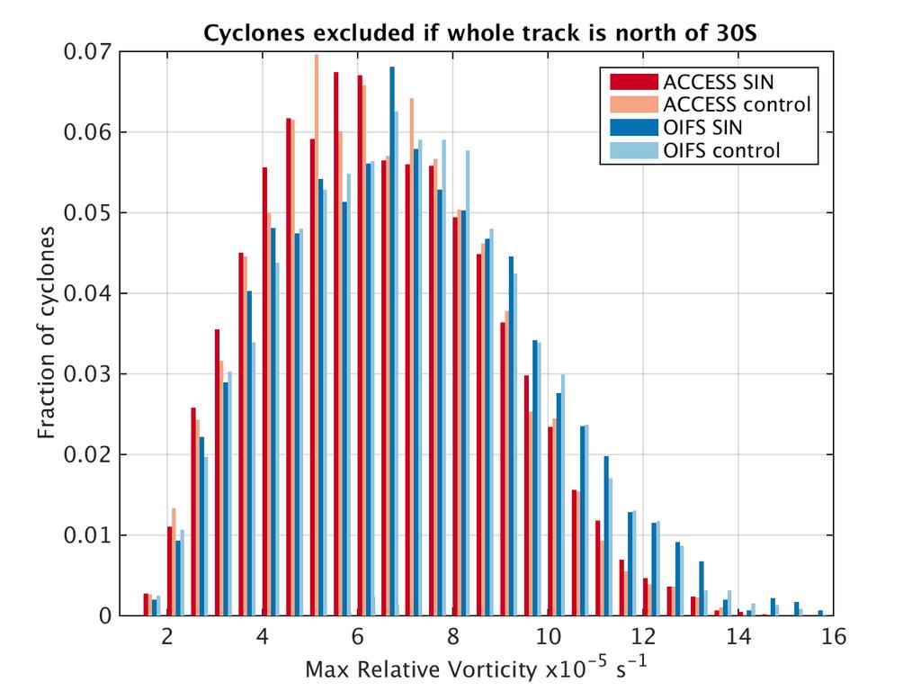 Intensity of cyclones PDF of max relative vorticity Cyclones were identified using TRACK.