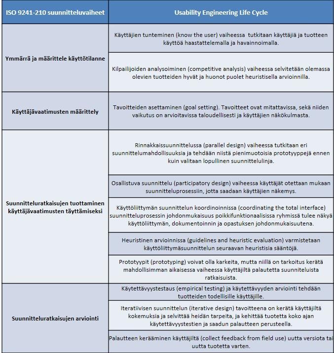 15 Holzblattin ja Breyerin prosessimallit (Taulukko 2) ja miten niissä käydyt menetelmät sijoittuvat ISO 9241 210