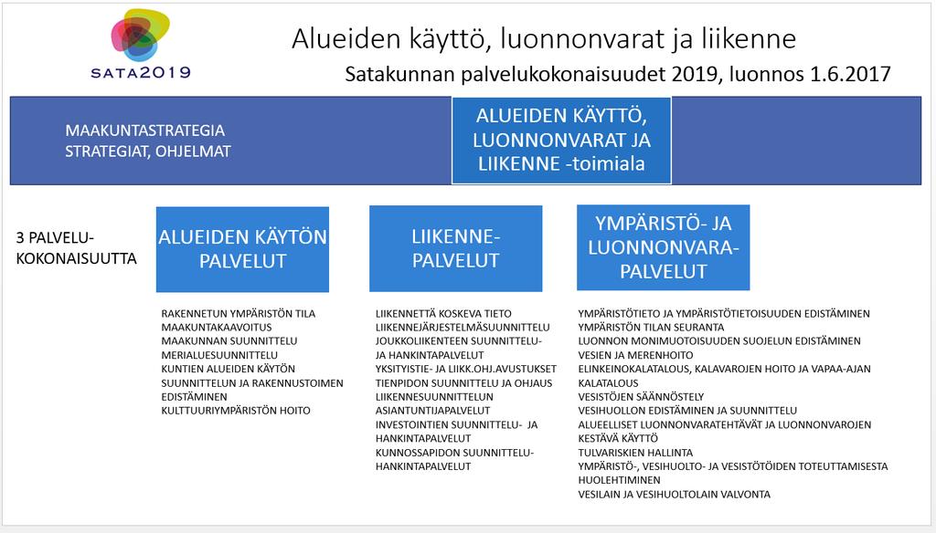 6.5 Miten palvelut tuotetaan ja miten palvelukokonaisuus tulisi organisoida uudessa maakunnassa?