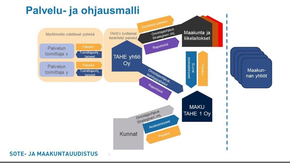 jakaantuu maakunnan asukasluvun mukaisessa suhteessa, joten käytännössä äänivaltaa käyttäisivät suuret maakunnat ja valtakunnallinen palvelukeskus.