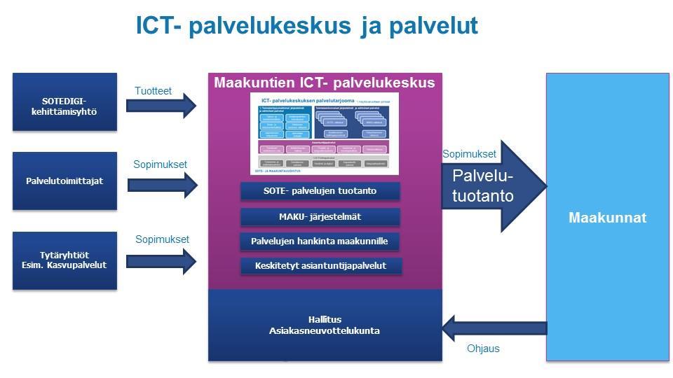 vuoden 2017 loppuun mennessä. Toimintoja yhdistettäessä päällekkäisiä järjestelmiä karsitaan ja päällekkäiset ICT -sopimukset on harmonisoitava.