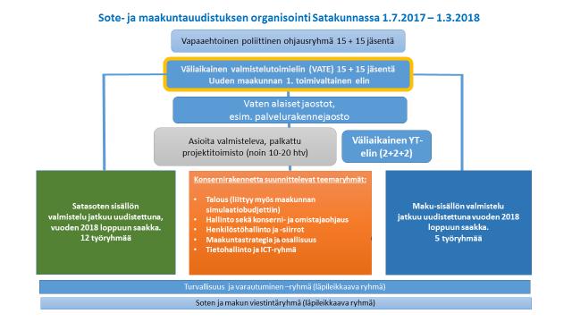 Maakunnan substanssitehtäviä kehittävät valmisteluryhmät jatkavat toimintaansa osin uudistettuina ja maakuntakonsernin yhteisiä hallintoon,