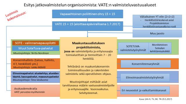 task force -ryhmiä projektitoimistoon palkattavien vastuuvalmistelijoiden tueksi.