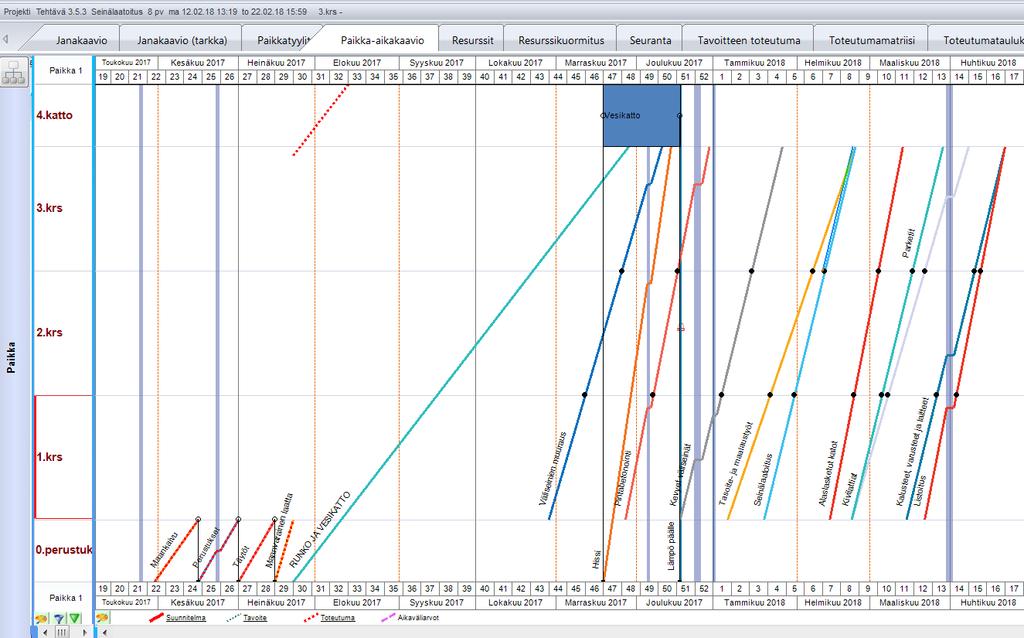 14 Paikka-aikakaavion avulla on huomattavasti helpompaa ja nopeampaa seurata ja valvoa työtehtäviä työmaalla. Kuvio 2. Paikka-aikakaavio näkymä Tocoman-aikatauluohjelmalla 2.4.3 Valvontavinjetti Valvontavinjetti on väline, jolla voidaan seurata aikataulua.