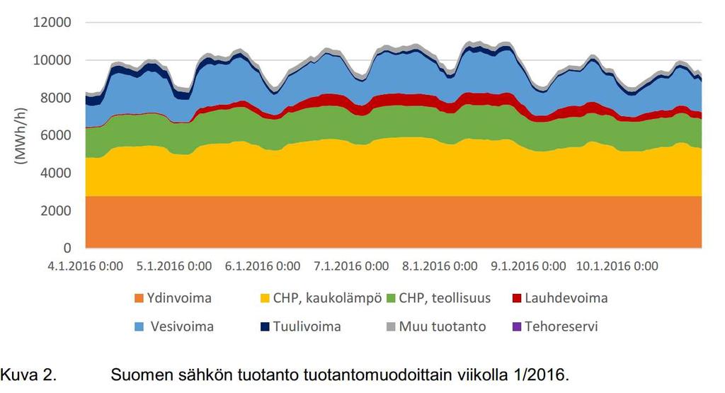 Sovelluskohteet Kysyntäpiikkien tasoittaminen kulutuksen ajankohdan