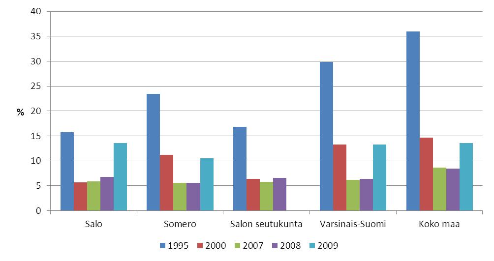 väestöstä Lähde: Sotkanet 2010: 1995, 2000, 2007 ja 2008, Työ- ja