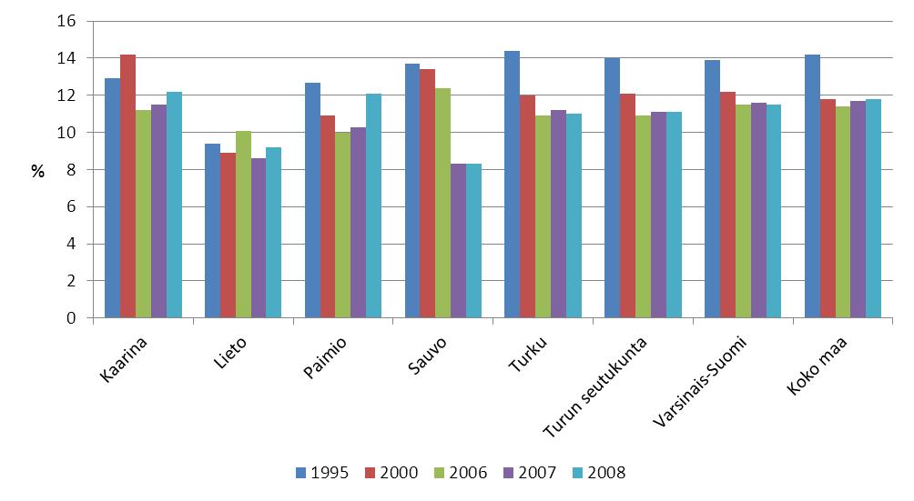 Lähde: Sotkanet 2010 KUVIO 6. Kodinhoitoapua vuoden aikana saaneita lapsiperheitä, % lapsiperheistä 3.4.