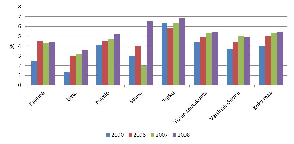 Lähde: Sotkanet 2010: 1995, 2000, 2007 ja 2008, Työ- ja elinkeinoministeriö 2010: 2009 KUVIO 8.