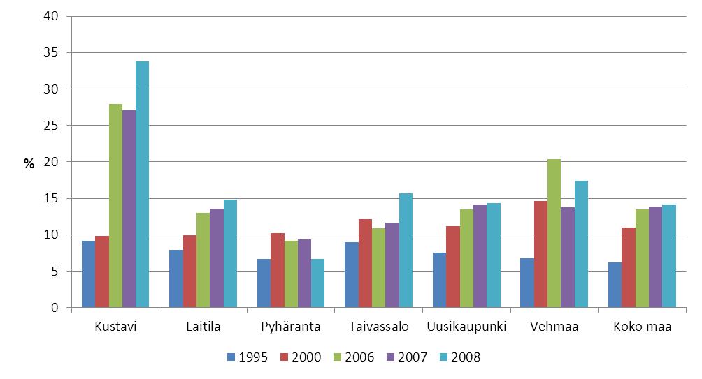 3.6 Vakka-Suomen seutukunta 3.6.1 Lapsiperheiden hyvinvointi Lähde: Sotkanet 2010 KUVIO 1.