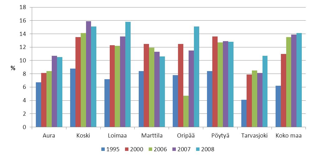 3.2 Loimaan seutukunta 3.2.1 Lapsiperheiden hyvinvointi Lähde: Sotkanet 2010 KUVIO 1.