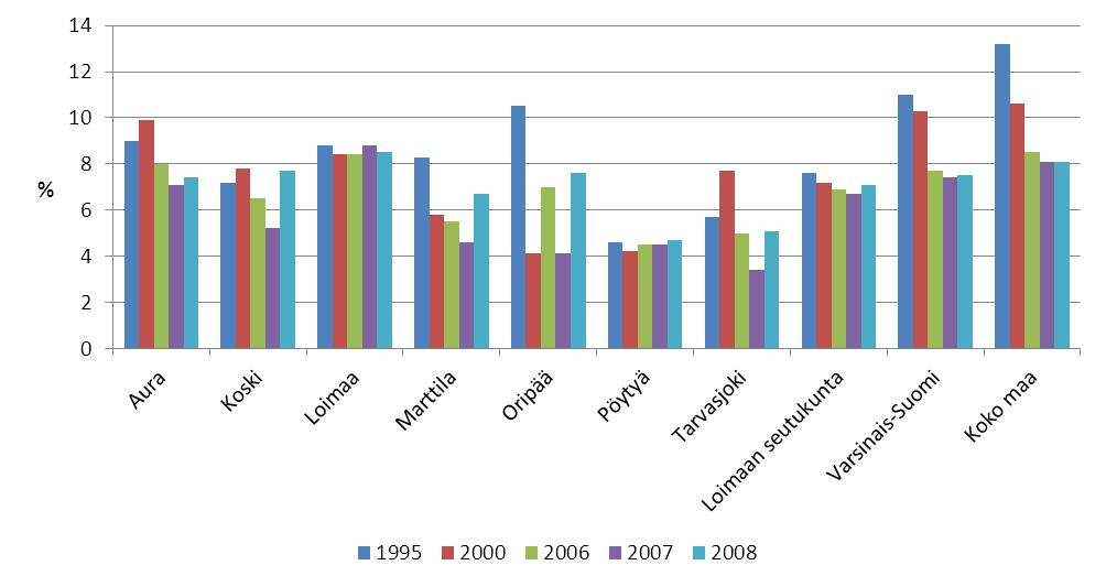 Lähde: Sotkanet 2010 KUVIO 3. Toimeentulotukea saaneet lapsiperheet, % lapsiperheistä Lähde: Sotkanet 2010 KUVIO 4.