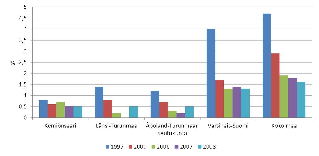 Lähde: Sotkanet 2010 KUVIO 6.