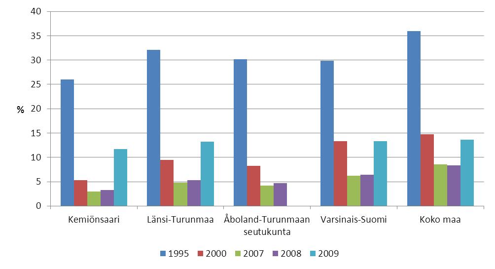 Lähde: Sotkanet 2010: 1995, 2000, 2007 ja 2008, Työ- ja