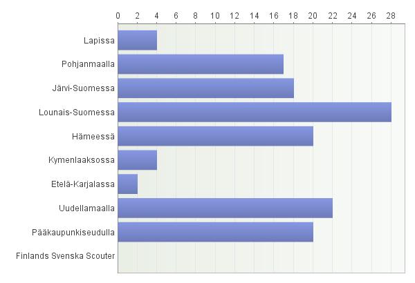 25 tätä suuremmat, kuten yllä ilmeni. Itä- ja Pohjois-Suomessa vastauksia tuli vain 18 21 % odotetusta. Näillä alueilla aktiiviset vastanneet voivat erota vastausta vaille jääneistä lippukunnista.