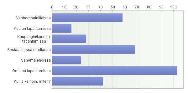 27 sosiaalinen media, joka oli tässä asiassa hyödynnetty joka toisessa lippukunnassa. Kolmanneksi suosituin väylä oli vanhempainillat, joita rekrytoinnissa käytti vajaa puolet.