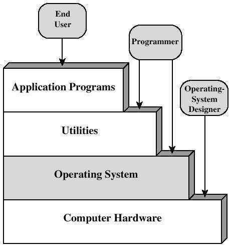 Käyttöjärjestelmä On ohjelmisto, joka huolehtii sovellusten suorituttamisesta prosessorissa u antaa laitteiston sovelluksen käyttöön u huolehtii, että sovellus ei yksin valloita koko laitteistoa u