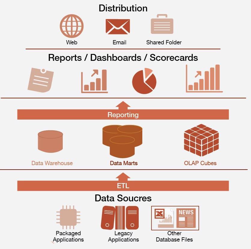 20 KUVIO 9. DW/BI, Data Warehouse / Business Intelligence 4.1 Yleistä Business Intelligence ilmenee käytännössä nykyisin monessa eri muodossa.