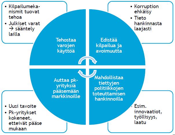 Miksi hankintoja säännellään hankinnat on kilpailutettava