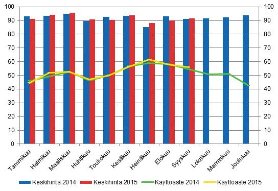 Hotellihuoneiden kuukausittainen käyttöaste ja keskihinta Yöpymiset kaikissa majoitusliikkeissä vähenivät prosenttia tammi-syyskuussa Suomen majoitusliikkeissä yövyttiin vajaat 15,7 miljoonaa kertaa