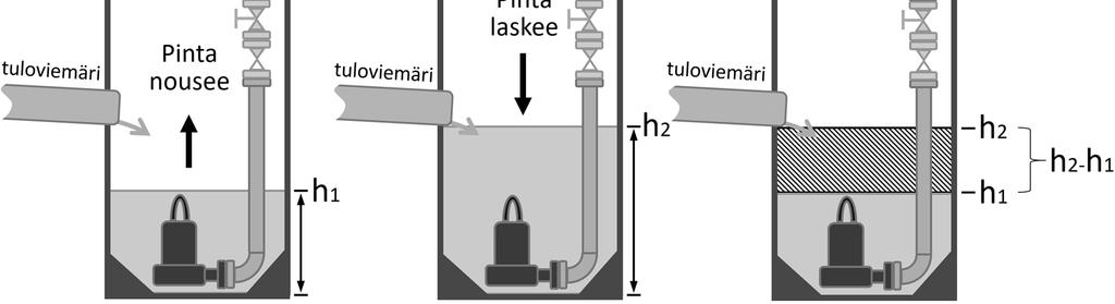 Pysäytysrajan jälkeen veden pinnan on kuitenkin mahdollista laskea, johtuen paineputkiston geodeettisestä korkoerosta, joka voi saada aikaan lappoilmiön.