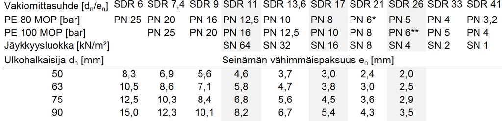 LIITTEET Liite 1 Putken karheuden ohjearvoja (Borg & Sarvanne 1979, 36) Muoviputkijärjestelmät veden johtamiseen ja paineviemäröintiin (SFS-EN