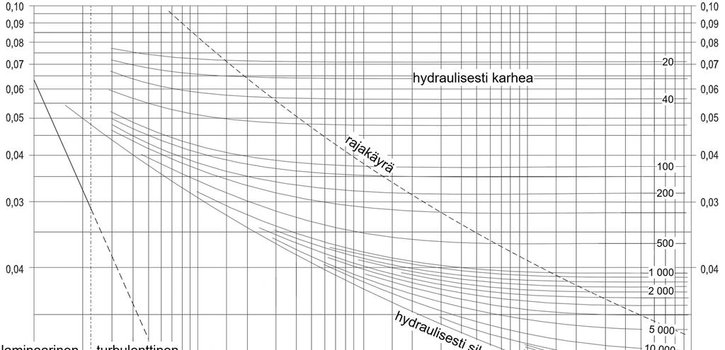 Liite 3 Moodyn käyrästö (http://net.grundfos.