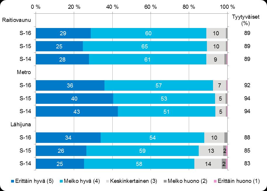 43 Kuva 23. Kokonaisarvosanan arvosanajakauma raitiovaunu-, metro- ja lähijunaliikenteessä.