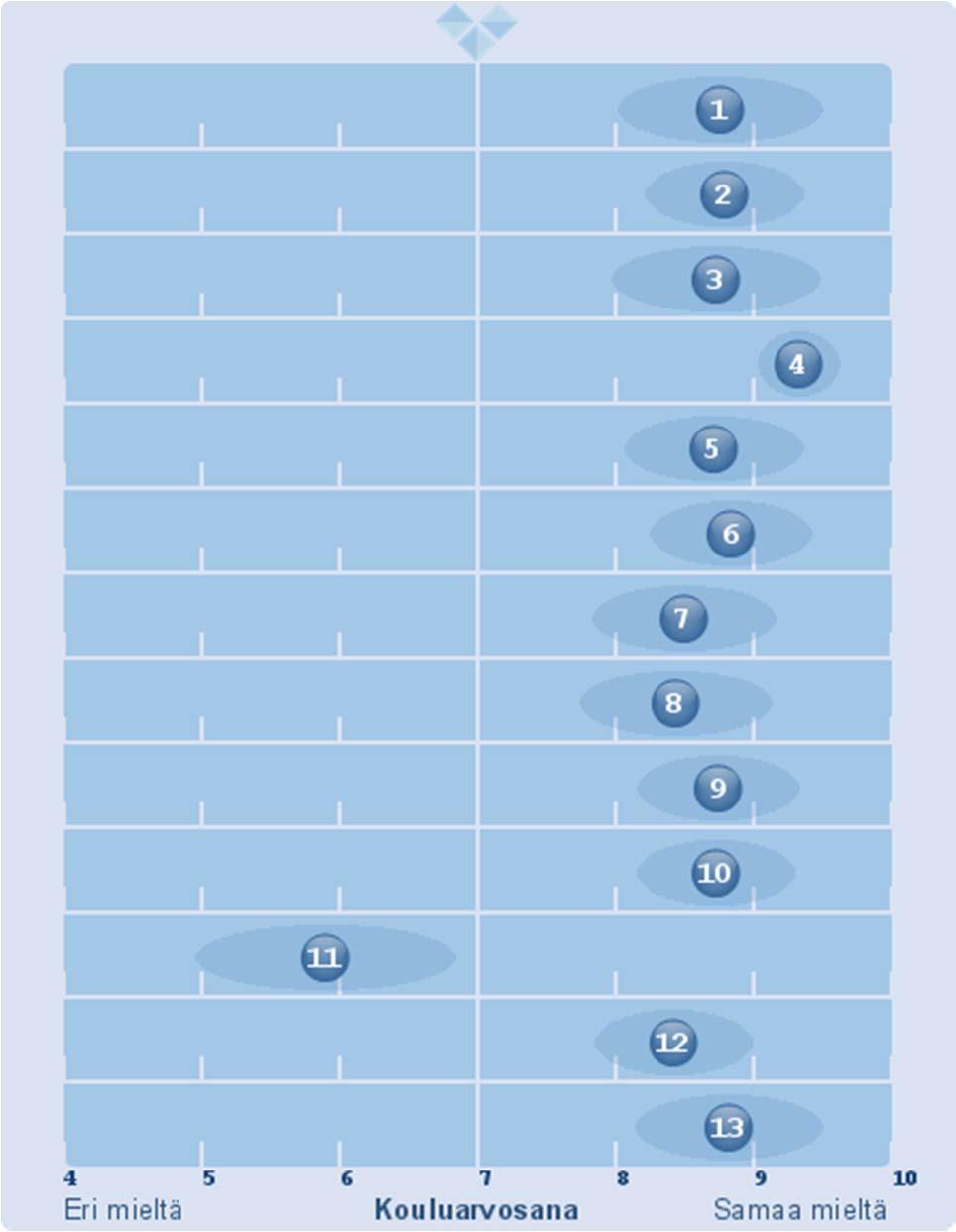 1. Hoitopaikkaan on kiva tulla. (53) (EOS: 0) (X: 8,76)(z scored X: 8,14) (Keskihajonta X: 1.48) 2. Minulla on kavereita hoitopaikassa. (53) (EOS: 0) (X: 8,79)(z scored X: 7,67) (Keskihajonta X: 1.